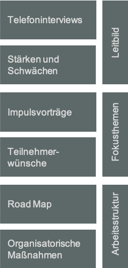 Moderation Strategietag